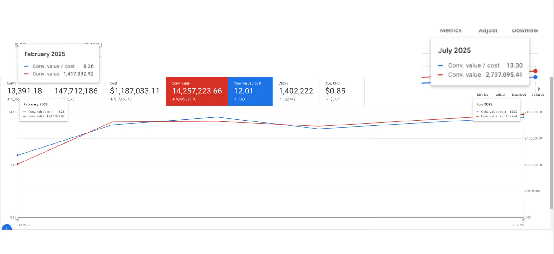 Google Ads dashboard comparing February 2025 conversion value of $1,417,392 at 8.26 ROAS to July 2025 conversion value of $2,737,095 at 13.30 ROAS