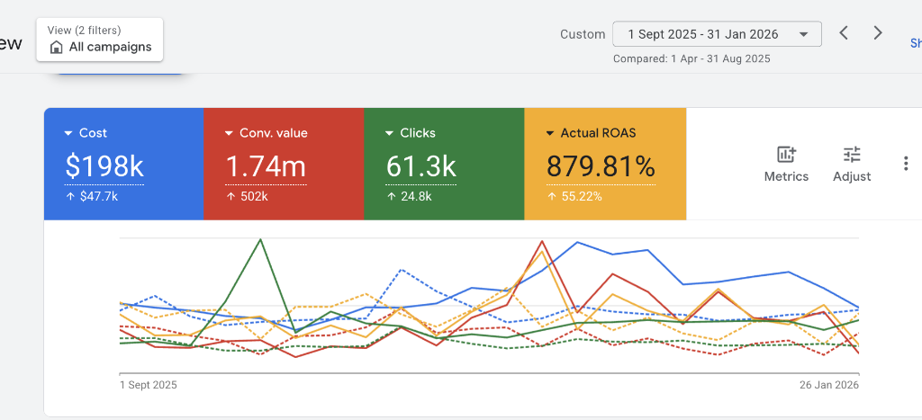 Google Ads dashboard showing $198K of spend generating $1.74M in sales at 880% ROAS
