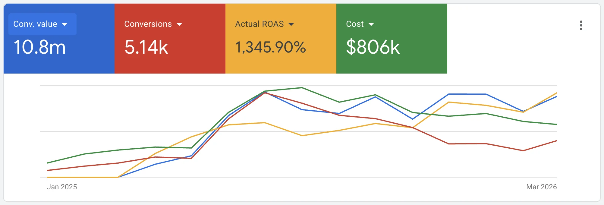Google Ads dashboard: $10.8M conversion value at 1,345% ROAS