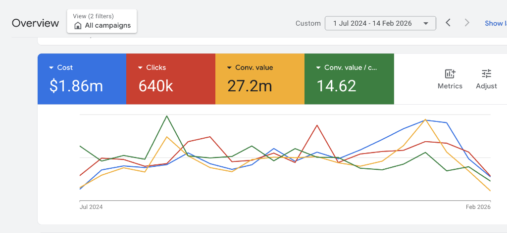 Google Ads dashboard: $1.86M cost and 640K clicks producing $27.2M in conversion value at 14.62 return on ad spend