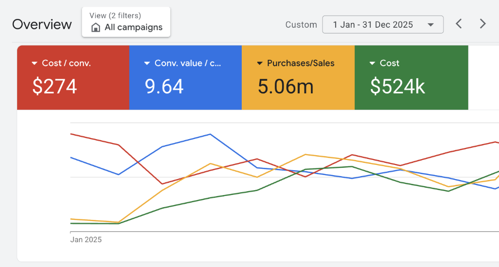 Google Ads dashboard showing $524K of spend generating $5.06M in sales at 964% ROAS